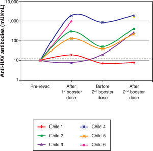 Dynamics of plasma levels of hepatitis A antibodies after revaccination in 6 patients from the HIV group without protective antibody levels seven years after primary immunization. Note: the sample from child #6 immediately before the 2nd booster dose was lost.