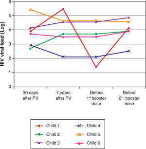 Evolution of viral load at four different moments: 30 days after primary vaccination (PV), seven years after PV, immediately before the 1st and 2nd booster dose (REVAC) in 6 patients from the HIV group who did not respond to revaccination.