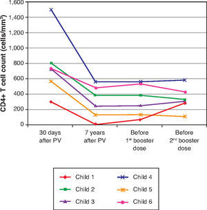 CD4+ T cell count evolution at four different time: 30 days after primary vaccination (PV), 7 years after PV, immediately before the 1st and 2nd booster doses (REVAC) in 6 patients from the HIV group who did not respond to revaccination.