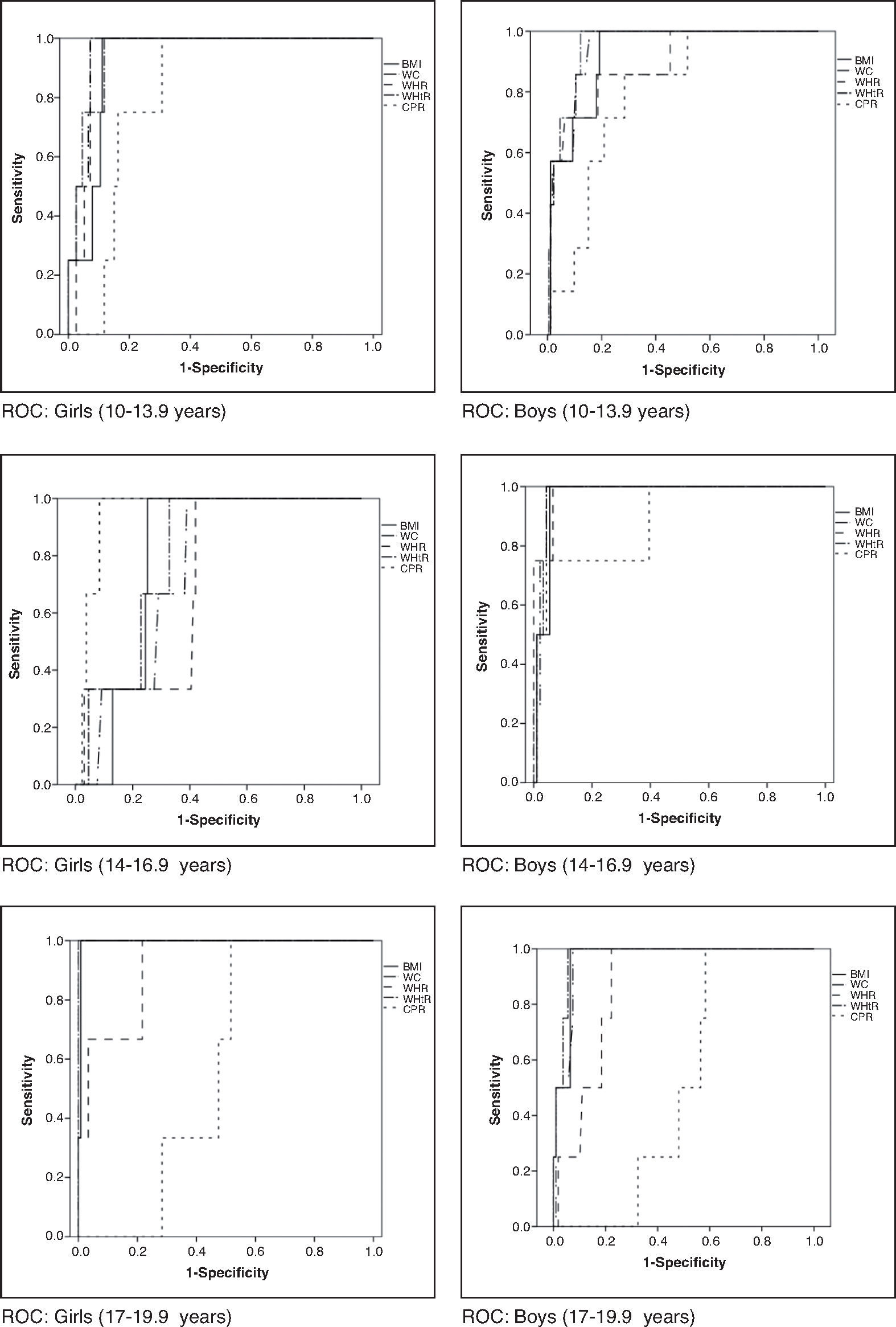 Anthropometric indices to identify metabolic syndrome and ...
