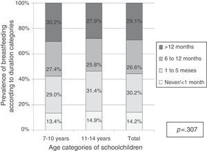 Sample distribution according to breastfeeding duration among schoolchildren aged 7–14 years. Florianópolis, SC, 2007.
