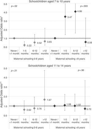 Association between maternal breastfeeding and obesity according to breastfeeding duration categories, stratified by age and maternal schooling. Florianópolis, SC, 2007. * Adjusted for gender, maternal nutritional status and birth weight. ** Adjusted for gender, maternal nutritional status, maternal education, gestational age at birth and sexual maturation.