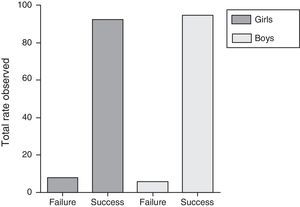 Comparison between the success and failure rates observed in relation to sex.