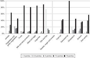 Frequency of consumption of components 1–13 according to the categorized HEI score of the preschoolers.