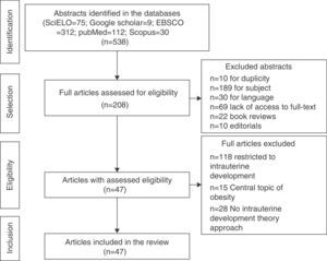 Flowchart of article selection for the review.