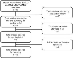 Flow chart of the article selection process for the review.