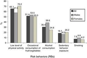 Prevalence of health risk behaviors in high-school adolescents in the state of Pernambuco, Brazil, 2006.