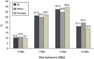 Prevalence of co-occurrence of health risk behaviors among high-school adolescents in the state of Pernambuco, Brazil, 2006.