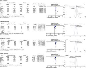 Meta-analysis of outcomes “pain”, “edema”, “erythema” and “fever” from the results provided by the selected RCTs. *M-H, Mantel-Haenszel; CI, confidence interval; in the forest plots, the horizontal axis represents the CI of risk difference. The points represent the risk difference in each study. The dots located to the right of the median line indicate higher incidence of the outcome in the group that received the vaccine; the size of the dots represents the relative weight of each study in the final outcome. The diamond indicates the final outcome of the meta-analysis; ** funnel plots (horizontal axis=magnitude of the effect; vertical axis=sample size) illustrate the heterogeneity between studies.