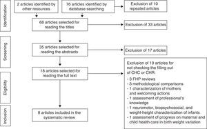 Identification flow, screening, eligibility, and inclusion of articles in the systematic review.