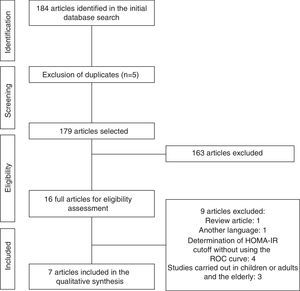 Flowchart of the process of identification and selection of articles included in the systematic review of HOMA-IR index cutoff points in adolescents.