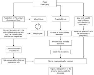 Association between food insecurity and cardiometabolic risk factors in childhood and adolescence. Adapted from Ref. [3].