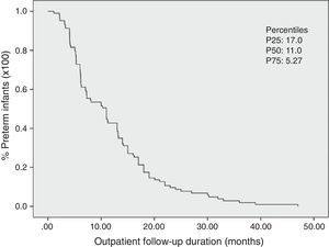 Kaplan–Meier curve with the estimate of the total time of outpatient follow-up of preterm infants (n=103). Viçosa-MG, 2010–2015. It can be observed that 50% of preterm infants were followed until 11 months of corrected age. The 25th and 75th percentiles are also demonstrated.