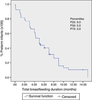 Kaplan–Meier curve with estimates of breastfeeding duration in preterm infants (n=71). Viçosa-MG, 2010–2015. A median of five months can be observed. The 25th and 75th percentiles are also demonstrated.