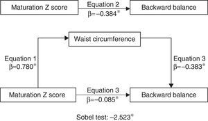 Measurement model of waist circumference on the relationship between biological maturation and performance on backward balance of motor coordination battery, controlled by chronological age (*p<0.05).