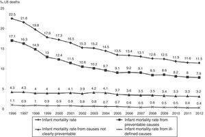 Infant mortality rate according to death preventability. State of São Paulo, 1996–2012.