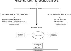 The meaning of the pediatric recommendations at the time of the consultation according to the concept of maternal empowerment.
