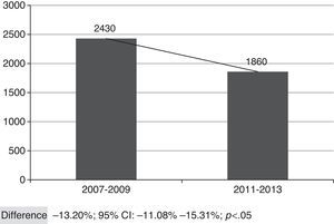 Total distribution of CAP cases in children, registered in the municipalities of SRS Alfenas, MG, Brazil before (2007–2009) and after (2011–2013) the start of immunization with 10-valent pneumococcal conjugate vaccine.