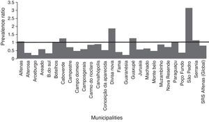 Representation of the prevalence ratio (PR) specific values relating to CAP hospitalization in children up to one year old, in each of the 26 municipalities, and considering the total value of SRS-Alfenas, MG, Brazil, after the introduction of the PCV-10 vaccine. Columns represent the values of prevalence ratio of CAP hospitalization after the introduction of the PCV-10 vaccine. Horizontal line represents the prevalence ratio=1; i.e., the non-changing line in the prevalence of CAP after introduction of the PCV-10 vaccine.