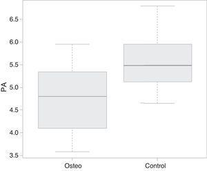 Comparison of the phase angle (PA) data between the groups of patients with osteogenesis imperfecta (=osteo) and children in the control group (=control).