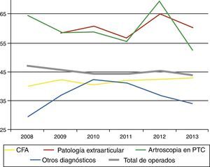 Evolución de la edad en la indicación de la artroscopia de cadera en general y para cada diagnóstico.
