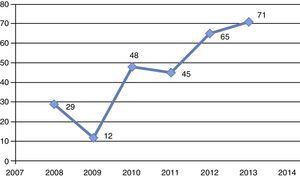 Evolución el porcentaje de labrum que son reparados.
