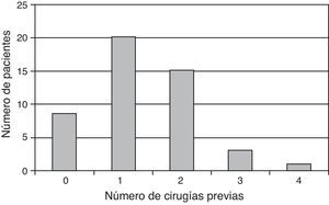 Número de cirugías previas que han tenido los 50 pacientes incluidos en el seguimiento.