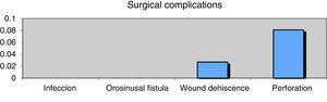 Surgical complications.