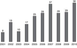 Annual distribution of surgeries performed for mandibular fracture between 2001 and 2010.