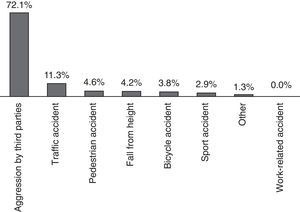 Distribution of patients operated for mandibular fracture sorted by trauma aetiology between 2001 and 2010.
