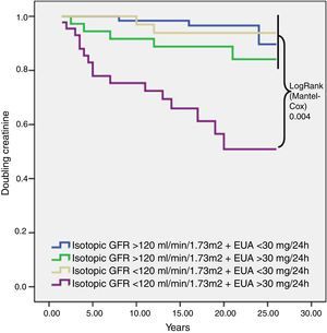 Kaplan•Meier survival analysis of the risk of doubling creatinine according to baseline isotopic GFR and UAE over a mean of 17 years of follow-up. The only difference was observed between baseline isotopic GFR<120mL/min/1.73m2 and baseline UAE>30mg/24h and the other three groups (LogRank 0.004). Isotopic GFR, isotopic glomerular filtration rate; UAE, urinary albumin excretion.