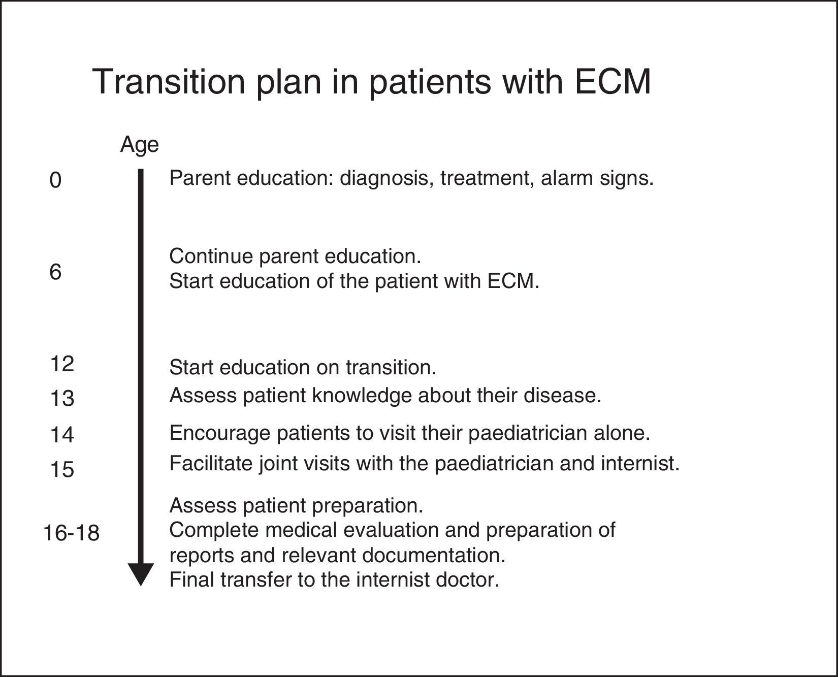 Transition process from paediatric to adult care in patients with ...