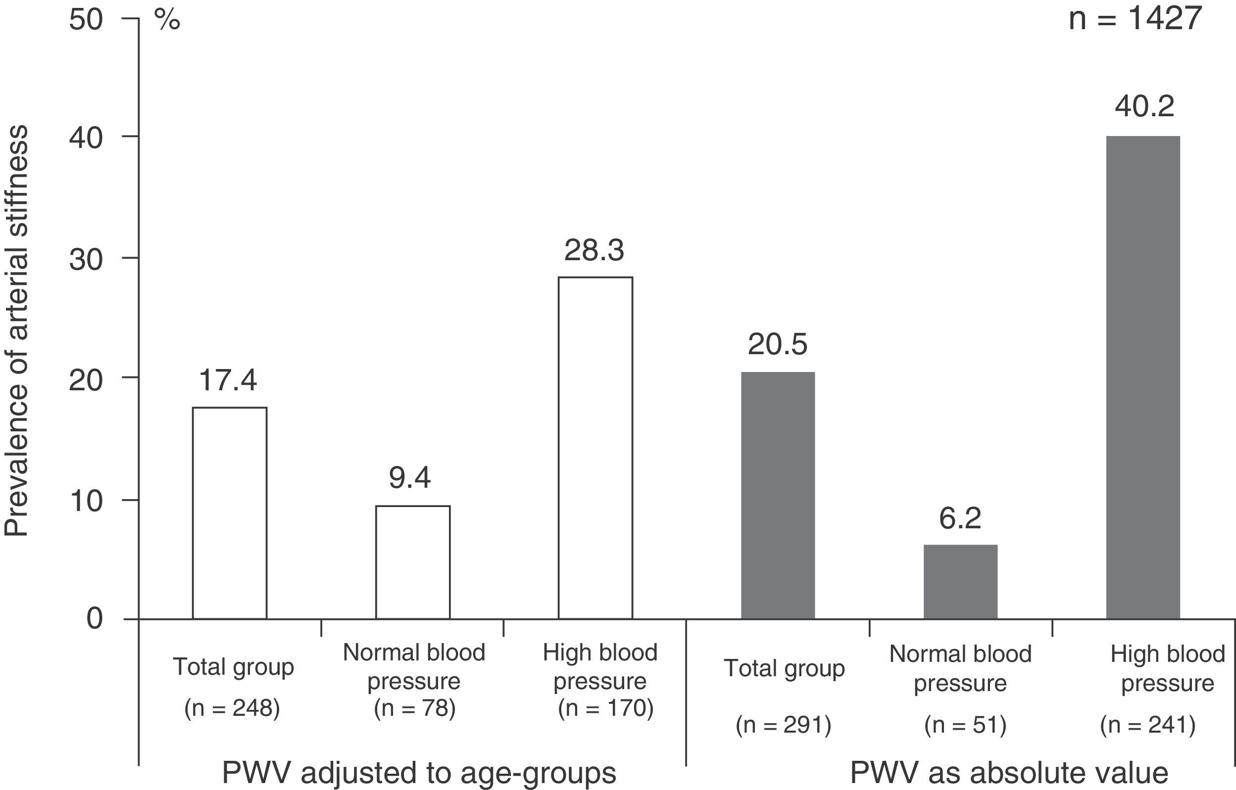 Arterial stiffness in normotensive and hypertensive subjects: Frequency ...