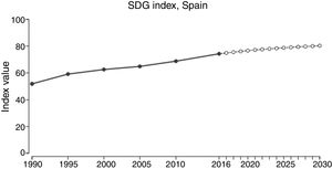 Trends in SDG index scores for Spain from 1990 to 2016, and projections up to 2030.