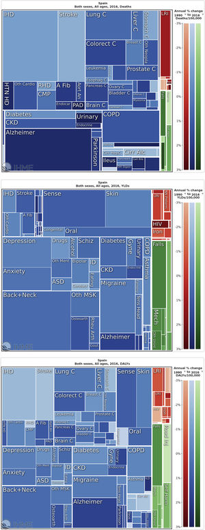 Treemap of Spain 2016 causes of death (a), YLDs (b), and DALYs (c).