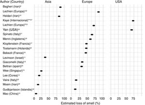 Frequency of loss of smell according to continents. *Spain, Belgium, Italy, France and Switzerland. **United States of America, Mexico, Italy and the United Kingdom.