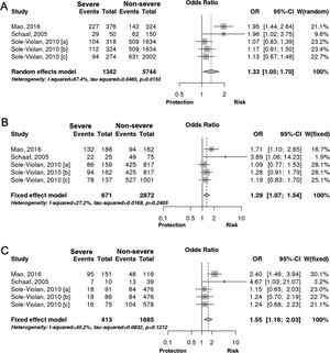Association between IL-6 −174G/C polymorphism with the severity of pneumonia. (A) C vs. G; (B) CC+GC vs. GG; (C) CC vs. GG.