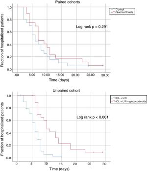 Kaplan-Meier comparison curves and log-rank test of the different subcohorts of patients studied. HCL: hydroxychloroquine; L/R: lopinavir-ritonavir.
