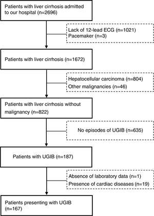 Patient selection.