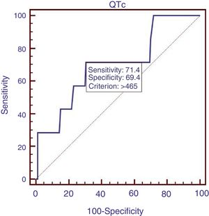 ROC of QTc in all patients.