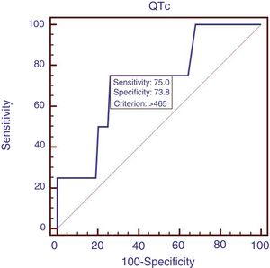 ROC of QTc in patients with HBV.