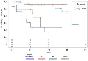 Kaplan-Meier survival curves for DVT, PE, stroke, and peripheral arterial thrombosis (PAT), with log rank analysis, which graphically show the difference in favour of venous thromboembolic events (DVT, PE) versus arterial thrombotic events (stroke, peripheral arterial thrombosis) (p<0.0001).