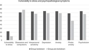 Mean scores of the subdomains of psychopathological symptoms (SCL-90-R) that showed statistically significant differences between both groups.