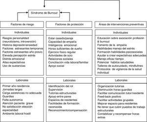 Risk and protective factors for burnout syndrome in residents and possible areas of preventive action.