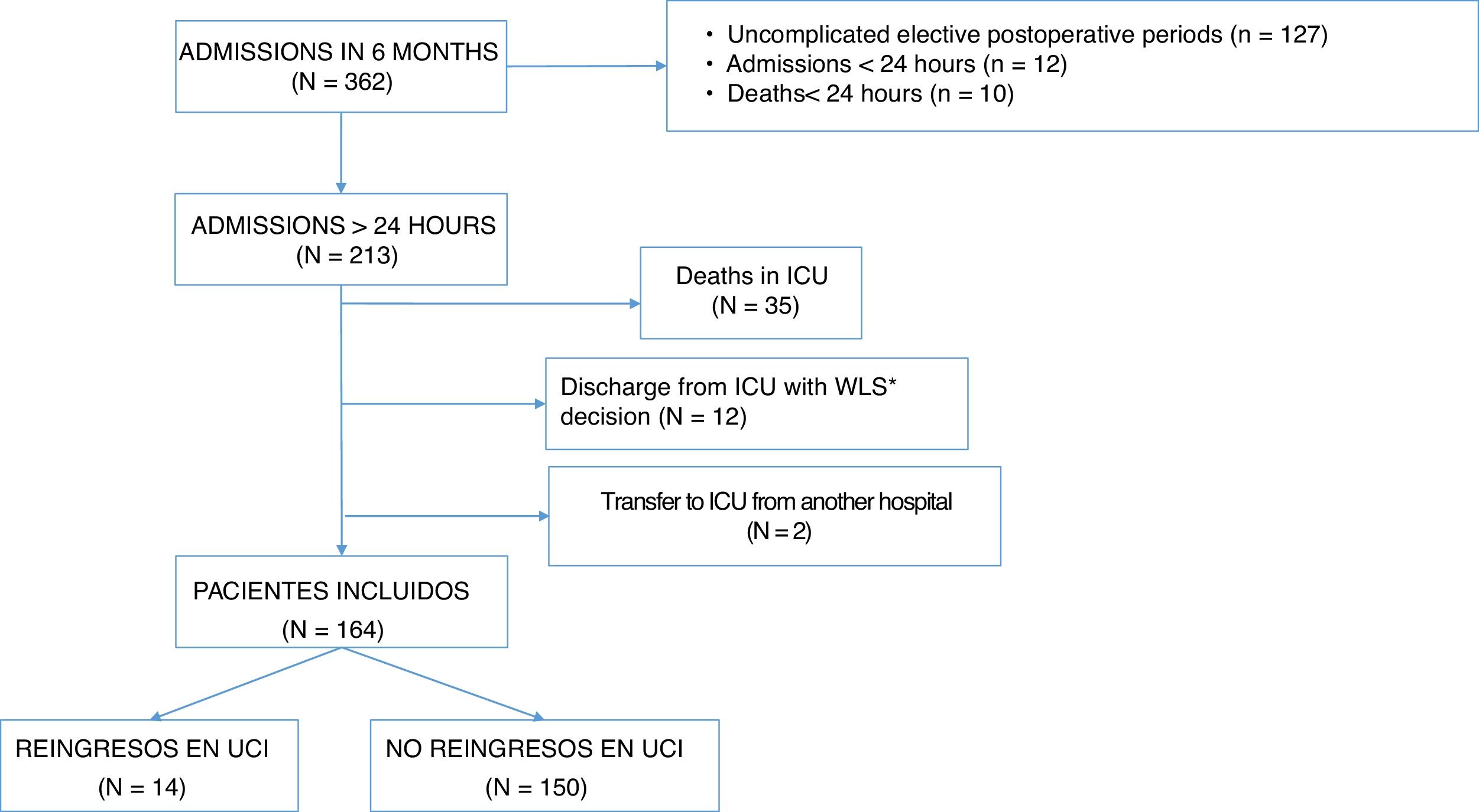 Risk factors for readmission to ICU and analysis of intra-hospital ...