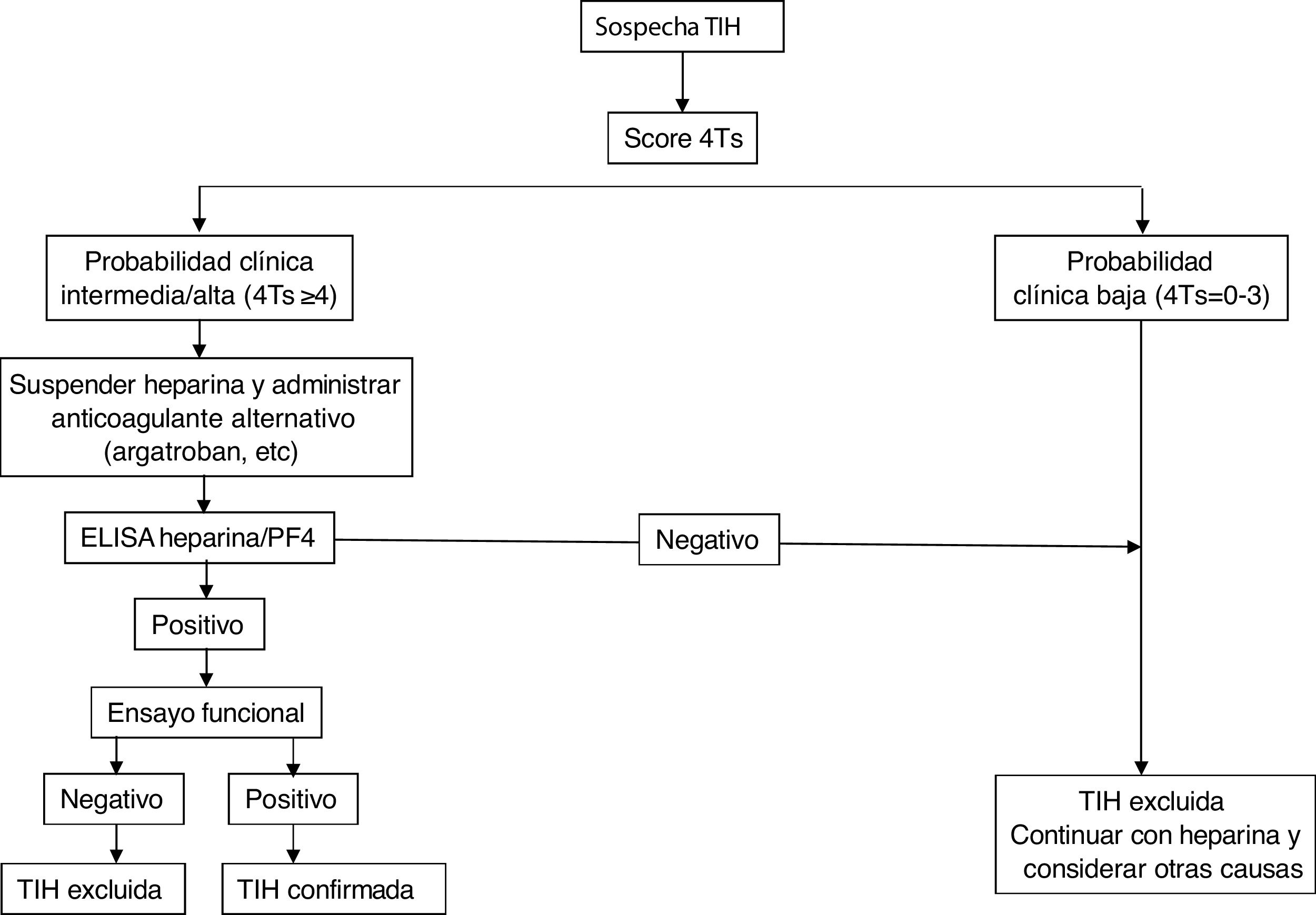 Current status of diagnosis and treatment of heparin-induced ...