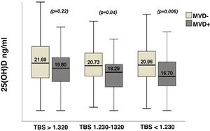 Plasma values of 25(OH)D in the study patients, according to the TBS value and the presence of microvascular disease.