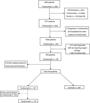Study flowchart. Abbreviations: n, number; CT, Clinical Trial 1480 COVID-19 patients were admitted of whom 544 were included in the study, after exclusion of patients hospitalized for <48h (n=109), admitted for other medical reasons and incidentally found positive for COVID-19 pneumonia (n=20), pregnancy (n=2), for being included in a clinical trial with sarilumab (n=2), for no need of oxygen therapy >36h (n=584), and not meeting criteria for tocilizumab administration (n=219).