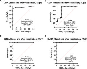 Analysis of the methods for assessing cell-mediated immunity by SARS-CoV-2 IGRA-type CLIA (A and B) and ELISA (C and D) using ROC curves comparing basal and after vaccine study points in NO-COVID group.
