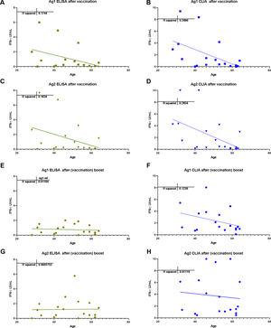 Correlation between age and T cell responses with different IFN-g detection methods ELISA (A, C, E and G) and CLIA (B, D, F and H) with Ag1 and Ag2; after vaccine (A, B, C and D) and after (vaccine) boost (E, F, G and H).